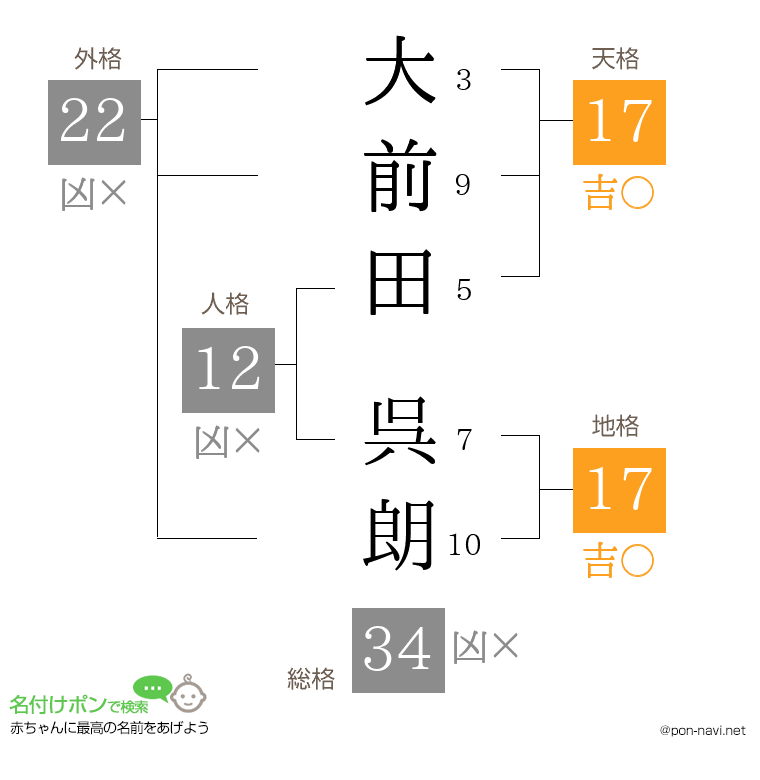 大前田 呉朗さんの姓名判断結果