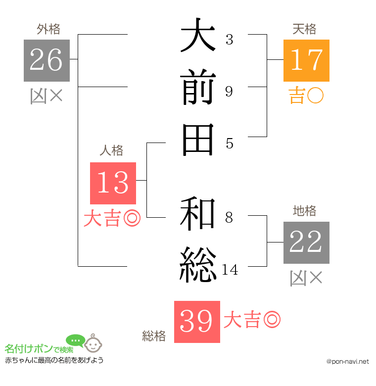 大前田 和総さんの姓名判断結果