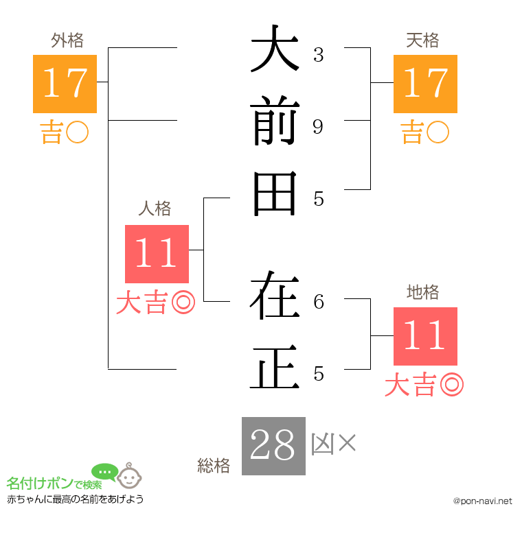 大前田 在正さんの姓名判断結果