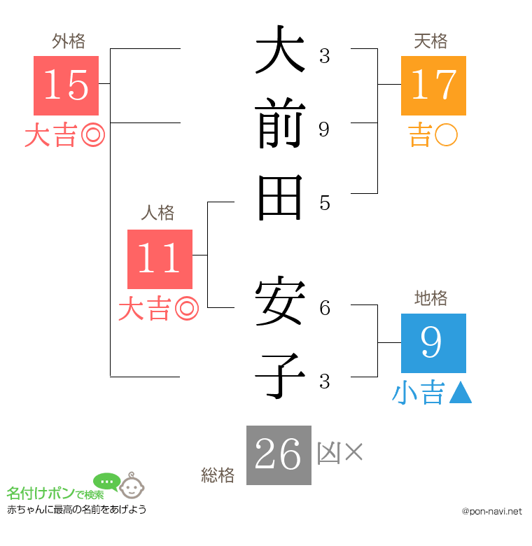大前田 安子さんの姓名判断結果