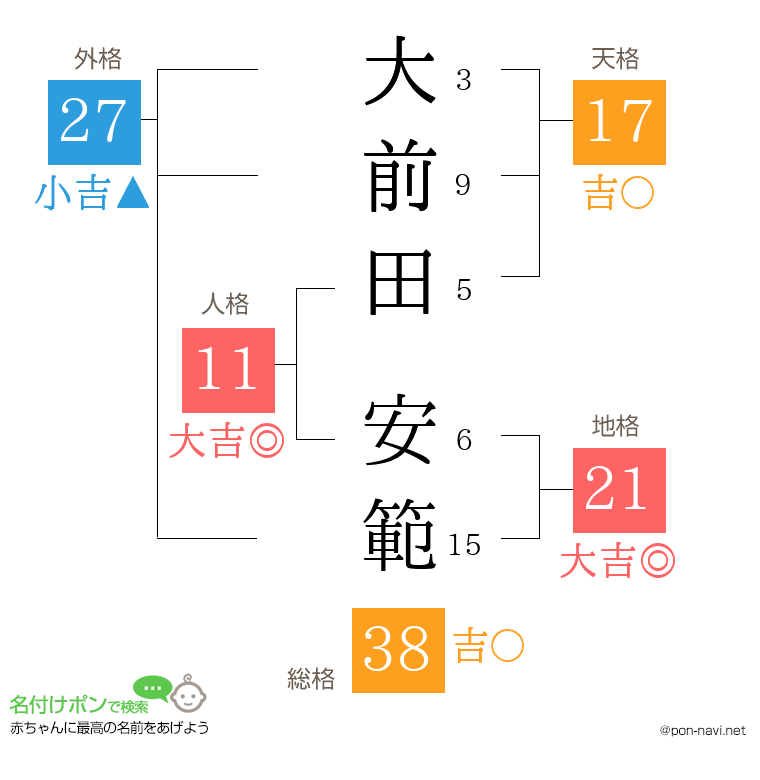 大前田 安範さんの姓名判断結果