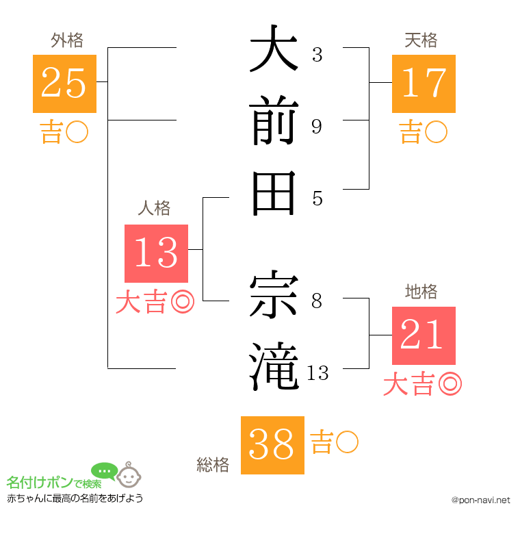 大前田 宗滝さんの姓名判断結果