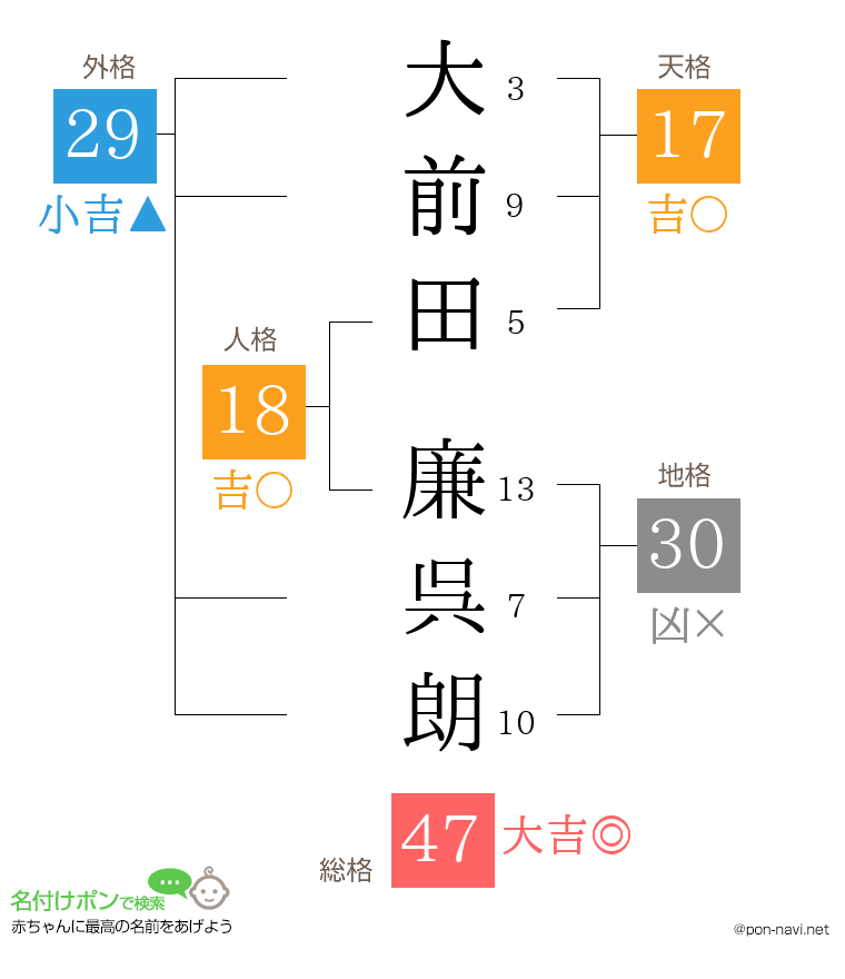 大前田 廉呉朗さんの姓名判断結果