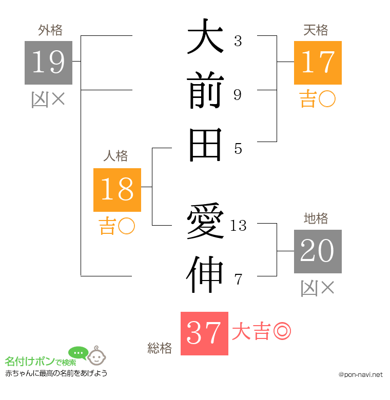 大前田 愛伸さんの姓名判断結果