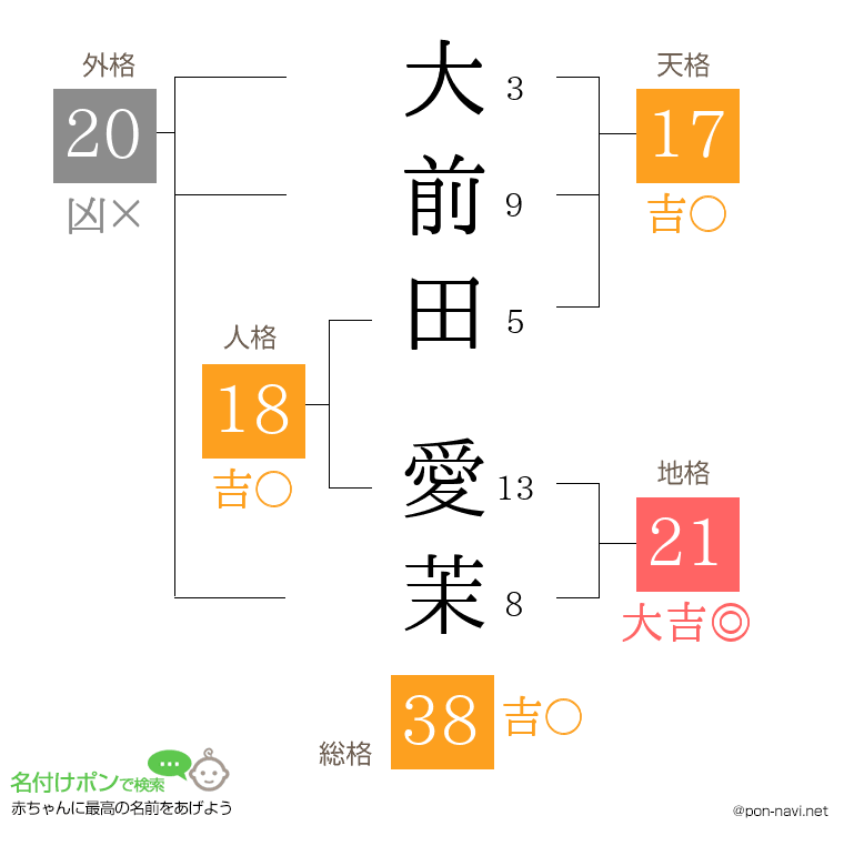 大前田 愛茉さんの姓名判断結果