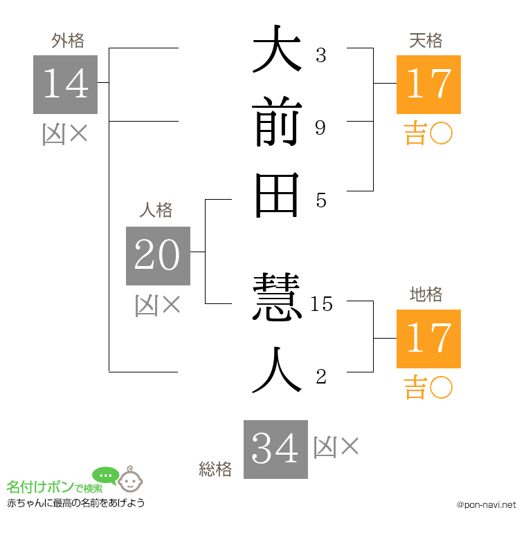 大前田 慧人さんの姓名判断結果