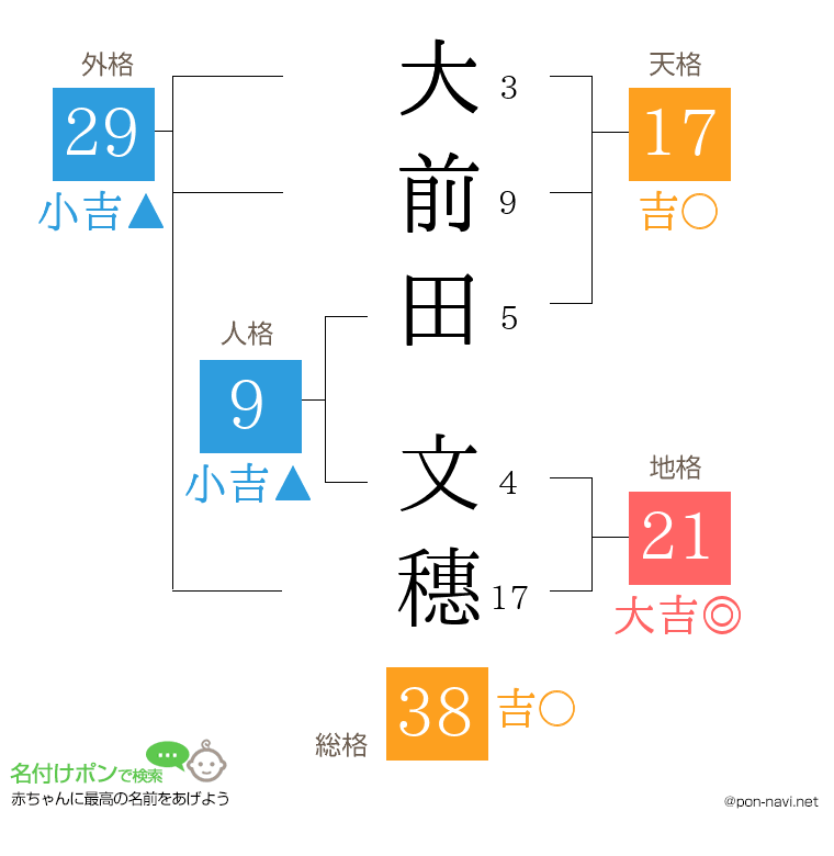 大前田 文穗さんの姓名判断結果