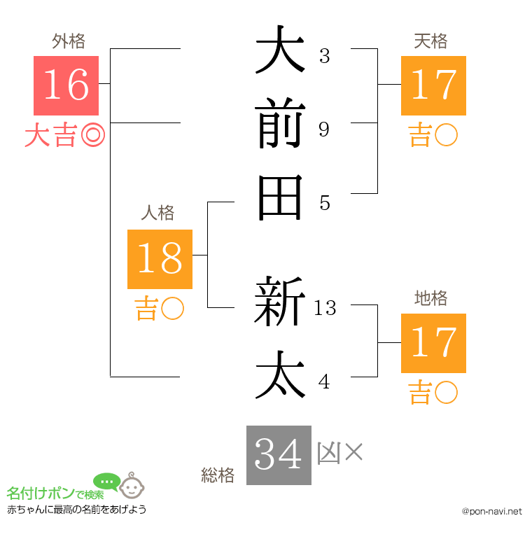 大前田 新太さんの姓名判断結果