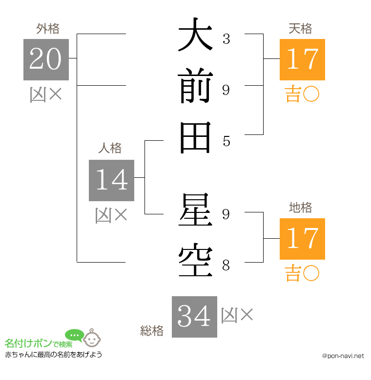 大前田 星空さんの姓名判断結果