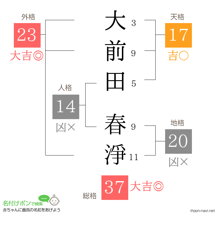 大前田 春淨さんの姓名判断結果