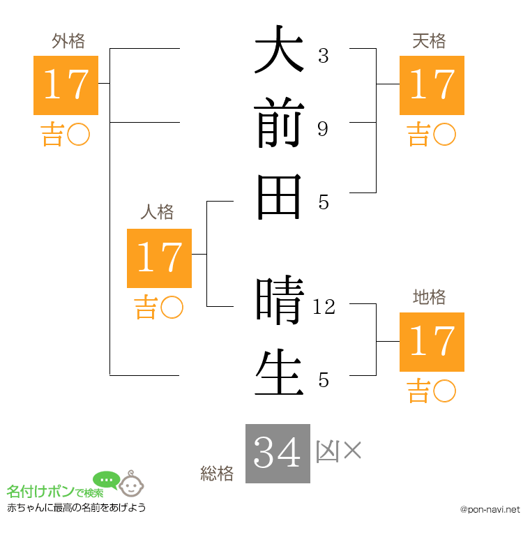 大前田 晴生さんの姓名判断結果