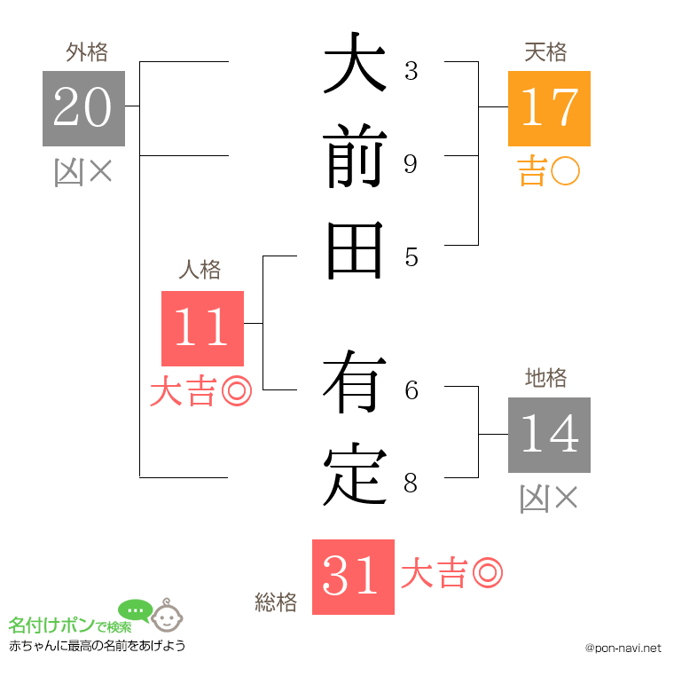 大前田 有定さんの姓名判断結果