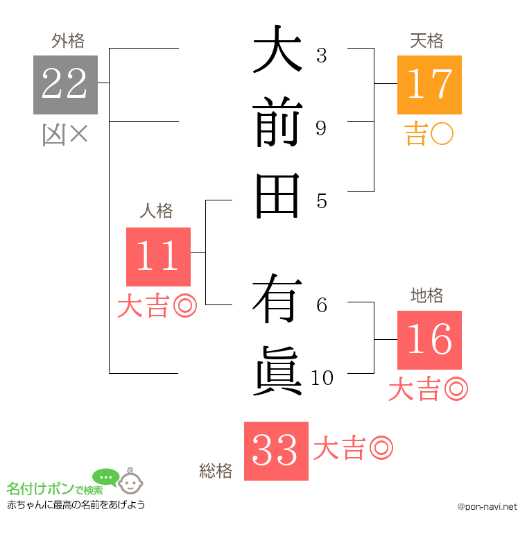 大前田 有眞さんの姓名判断結果