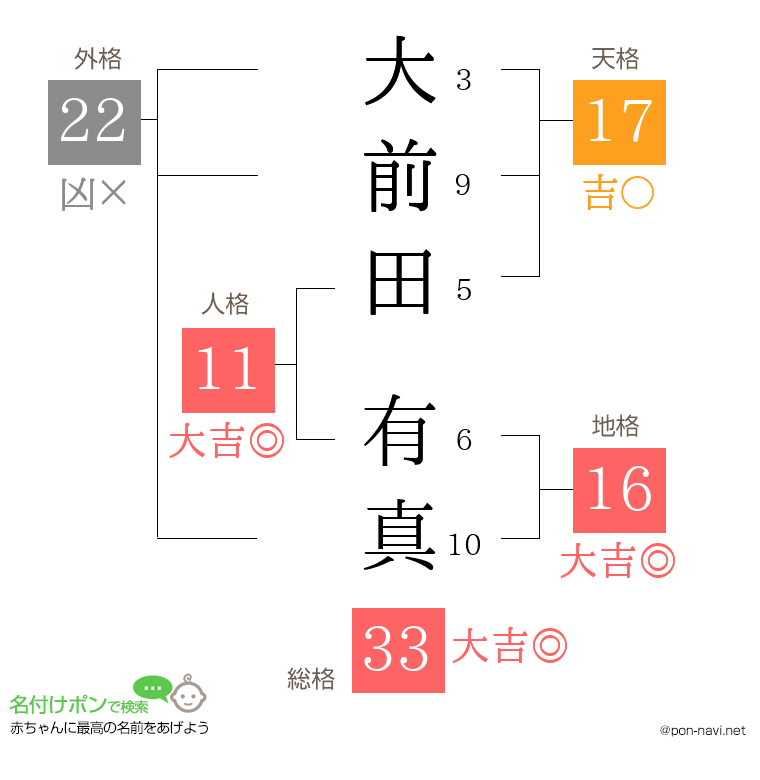 大前田 有真さんの姓名判断結果