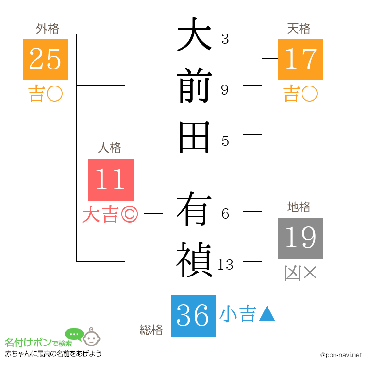 大前田 有禎さんの姓名判断結果