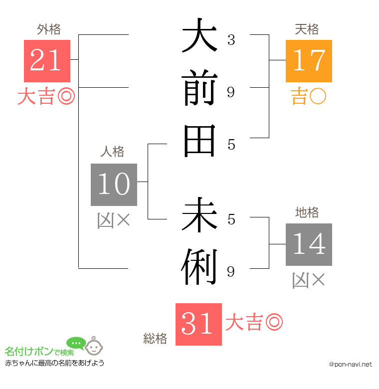 大前田 未俐さんの姓名判断結果