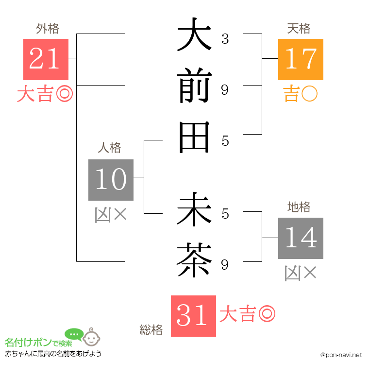 大前田 未茶さんの姓名判断結果