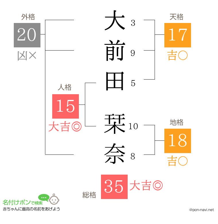 大前田 栞奈さんの姓名判断結果