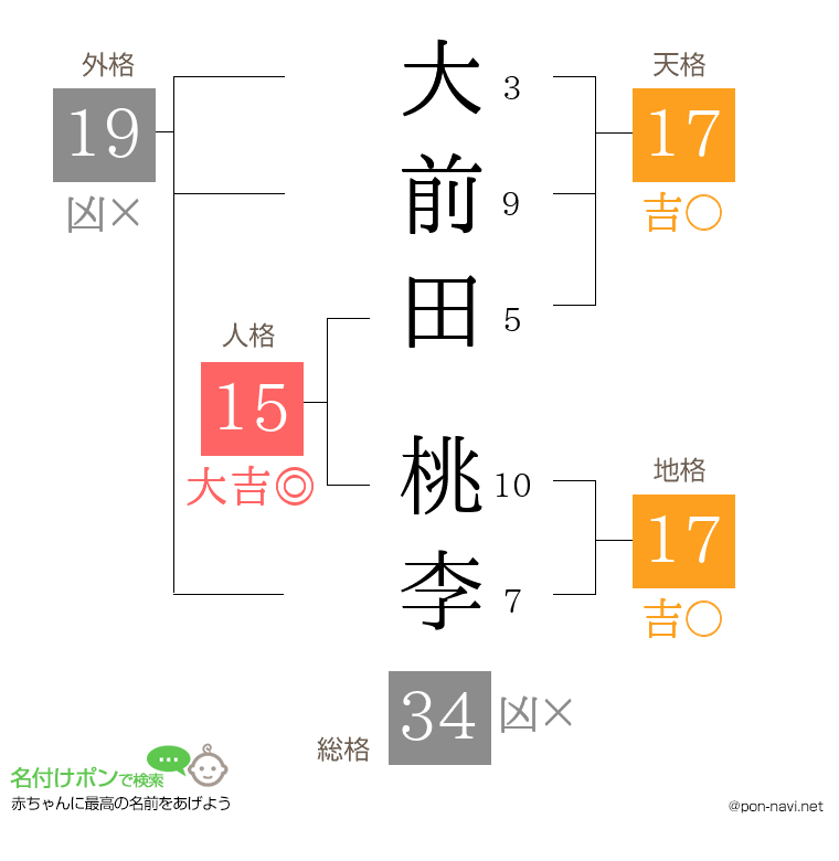 大前田 桃李さんの姓名判断結果