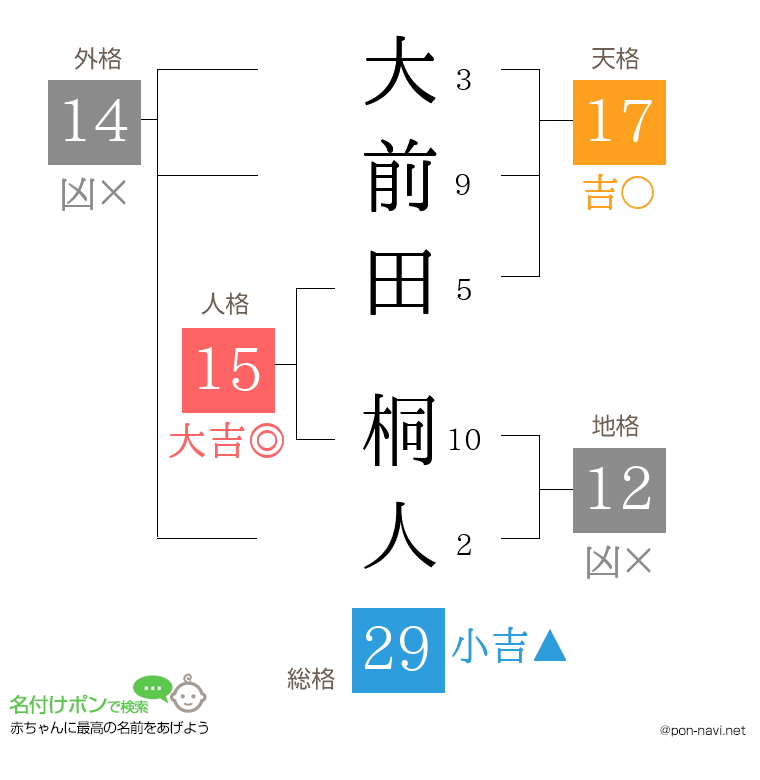 大前田 桐人さんの姓名判断結果