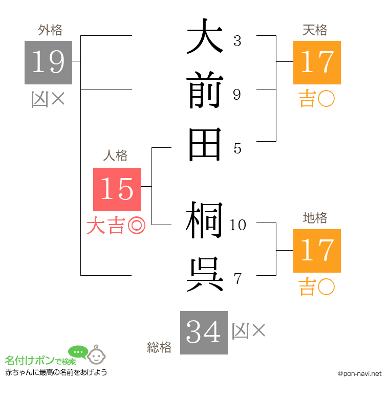 大前田 桐呉さんの姓名判断結果