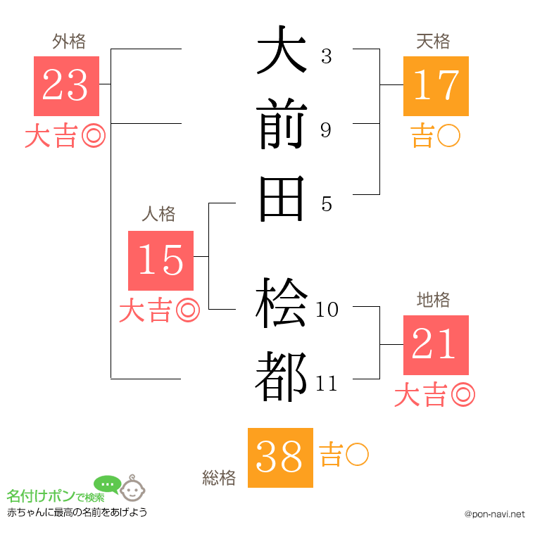 大前田 桧都さんの姓名判断結果