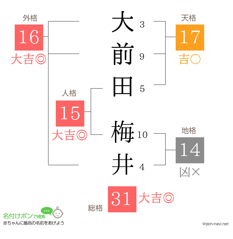 大前田 梅井さんの姓名判断結果