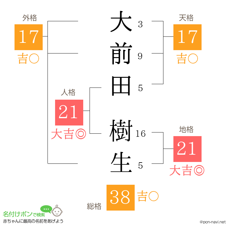 大前田 樹生さんの姓名判断結果