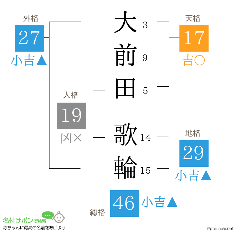 大前田 歌輪さんの姓名判断結果