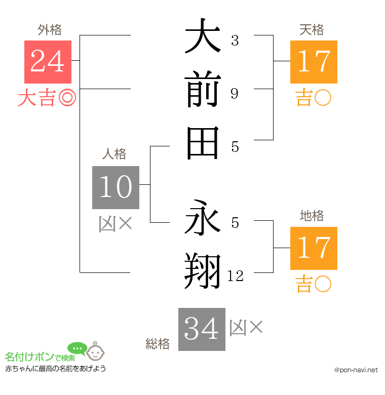 大前田 永翔さんの姓名判断結果