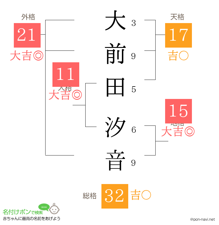 大前田 汐音さんの姓名判断結果