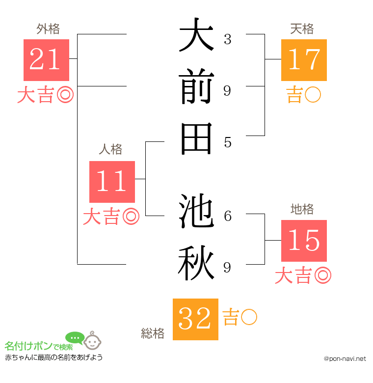 大前田 池秋さんの姓名判断結果