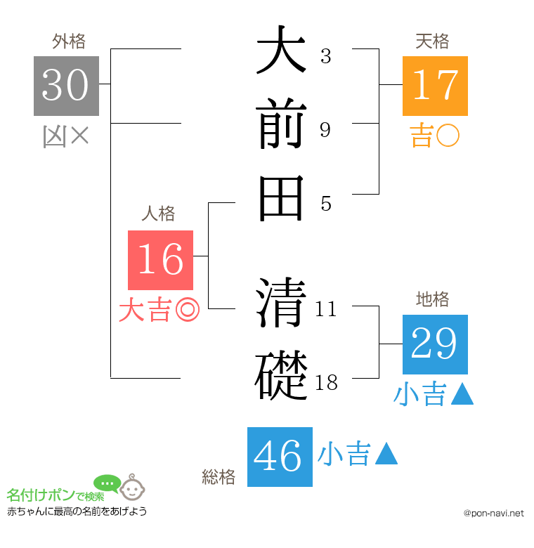 大前田 清礎さんの姓名判断結果