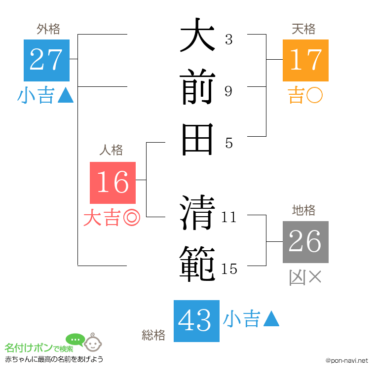 大前田 清範さんの姓名判断結果