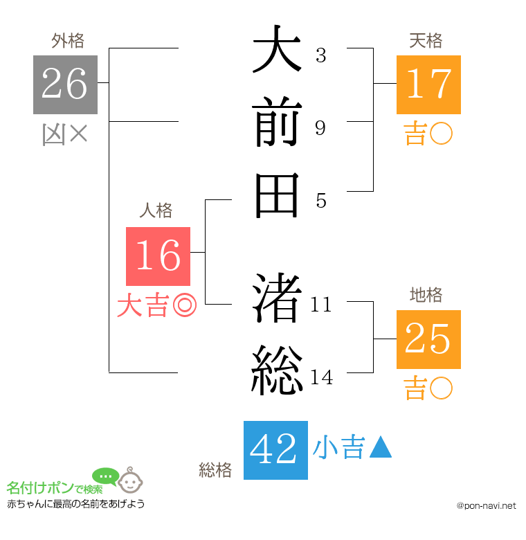大前田 渚総さんの姓名判断結果