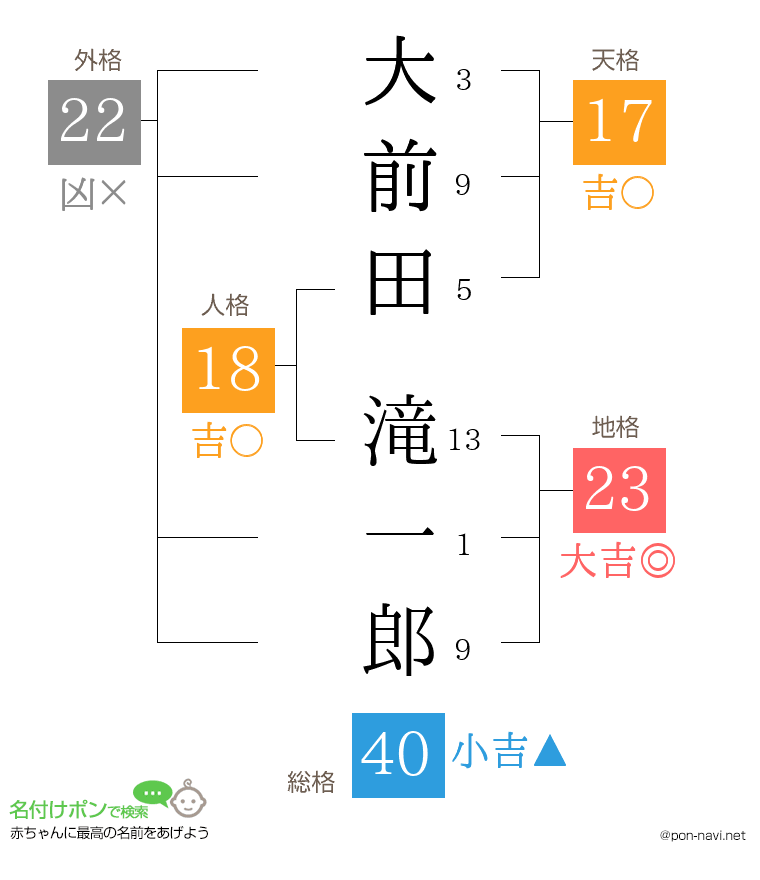 大前田 滝一郎さんの姓名判断結果