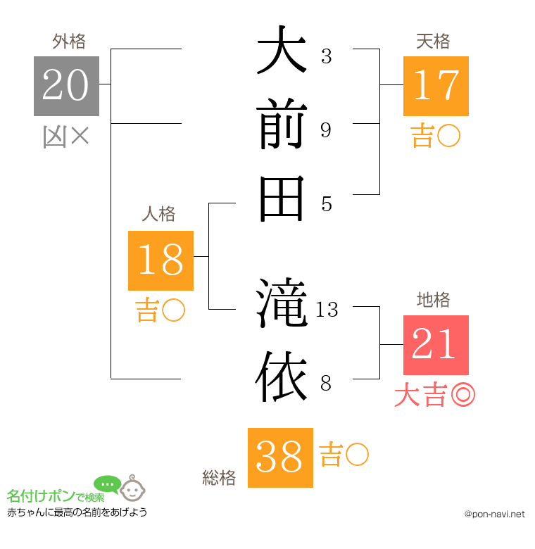 大前田 滝依さんの姓名判断結果