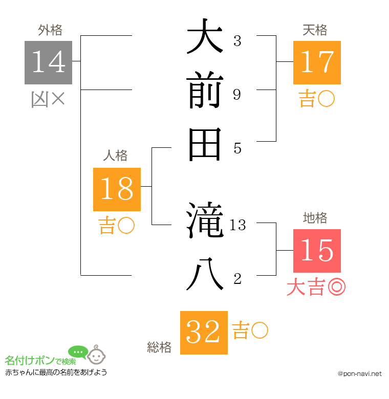 大前田 滝八さんの姓名判断結果