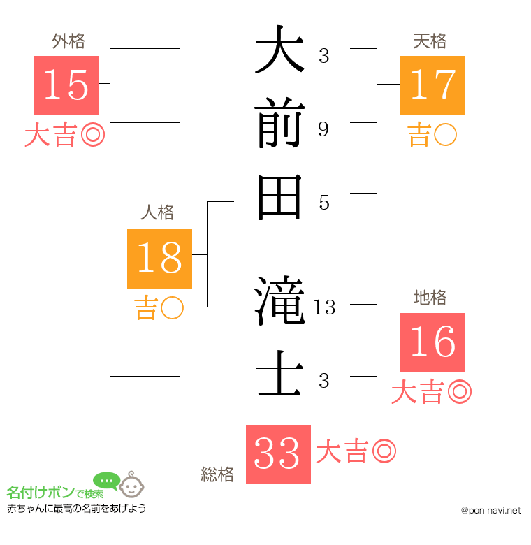 大前田 滝士さんの姓名判断結果