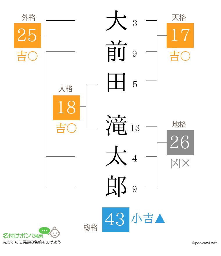 大前田 滝太郎さんの姓名判断結果