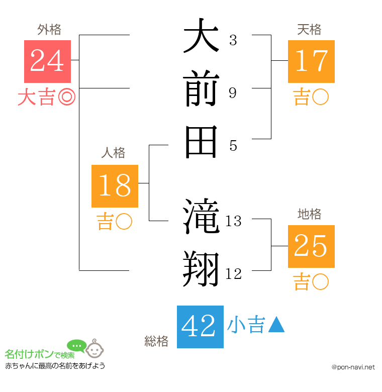 大前田 滝翔さんの姓名判断結果