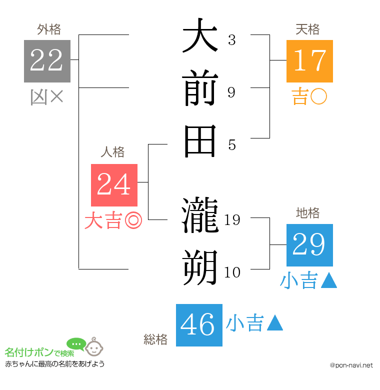 大前田 瀧朔さんの姓名判断結果