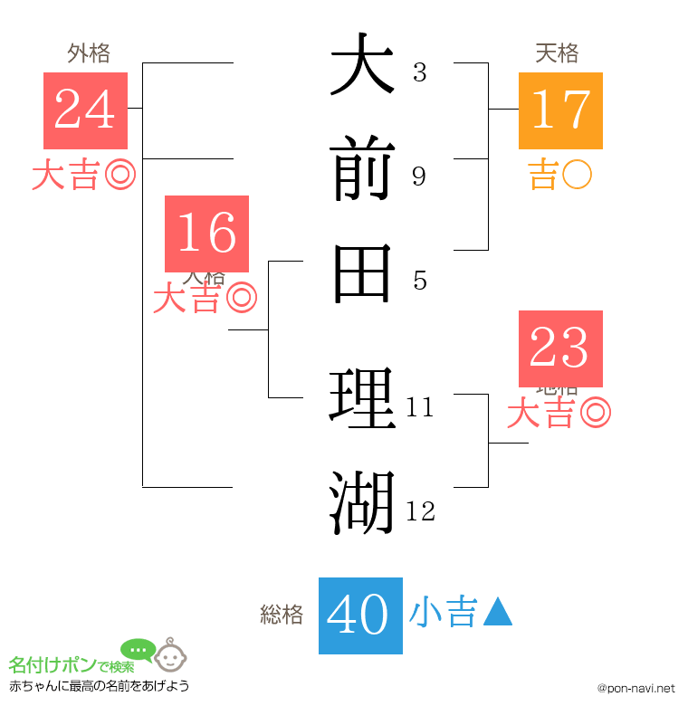 大前田 理湖さんの姓名判断結果