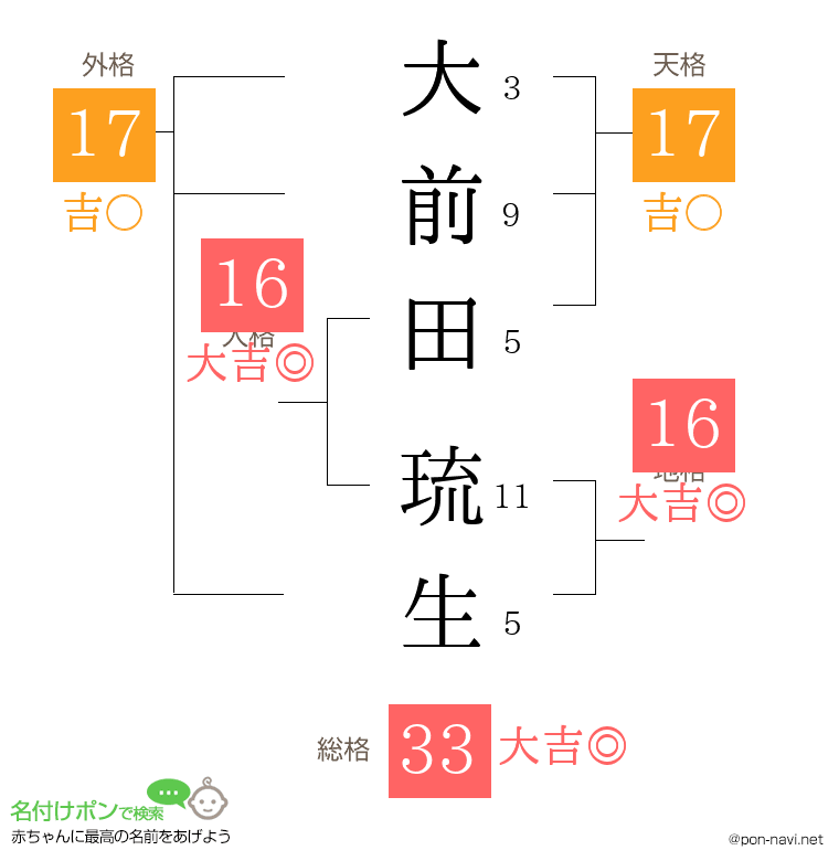大前田 琉生さんの姓名判断結果