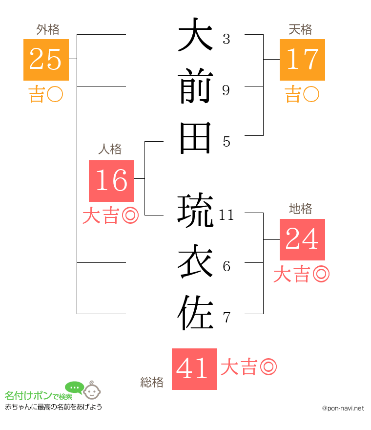 大前田 琉衣佐さんの姓名判断結果
