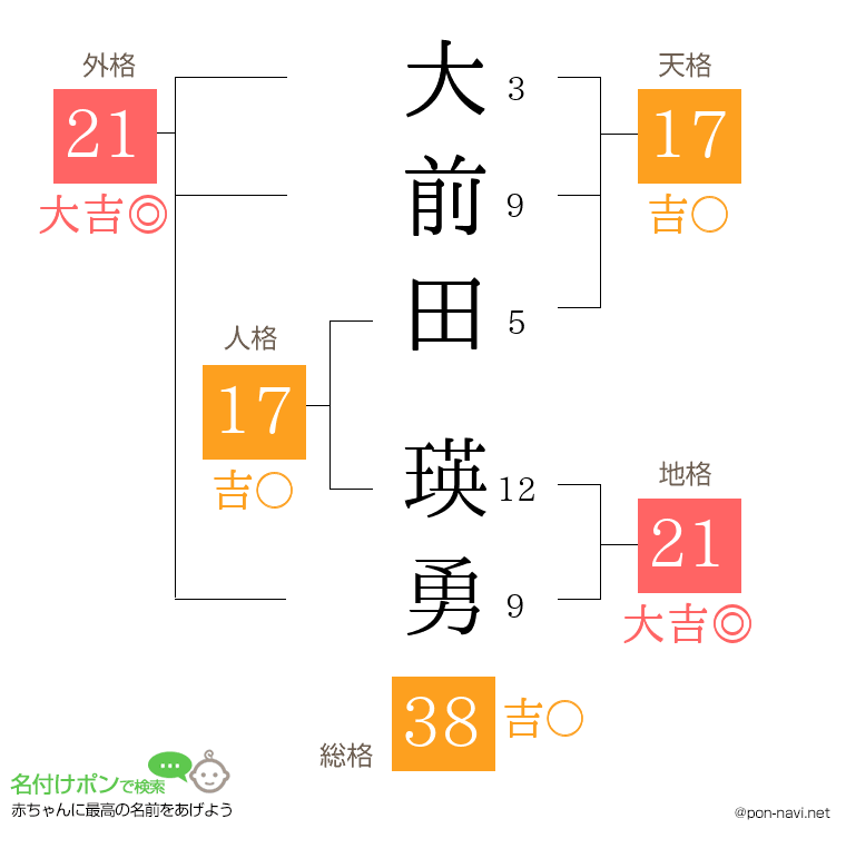 大前田 瑛勇さんの姓名判断結果