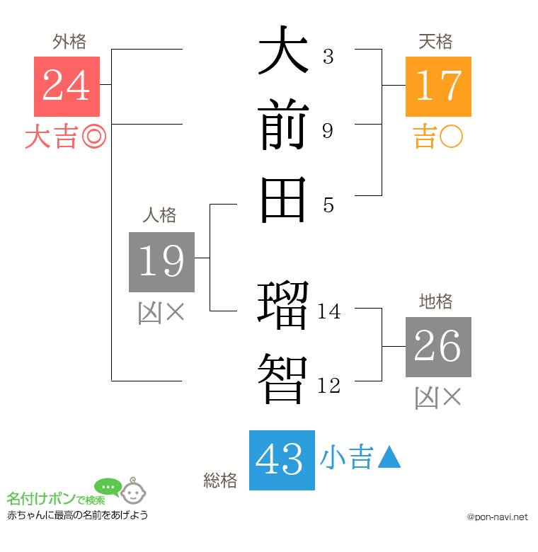 大前田 瑠智さんの姓名判断結果