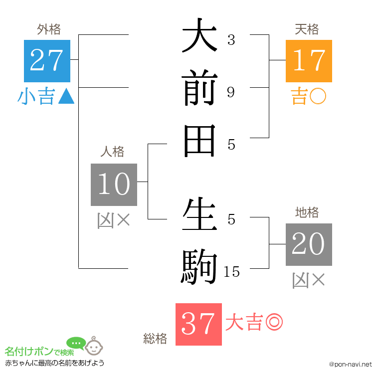 大前田 生駒さんの姓名判断結果