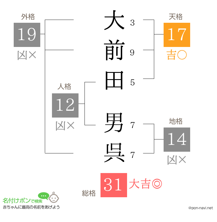 大前田 男呉さんの姓名判断結果