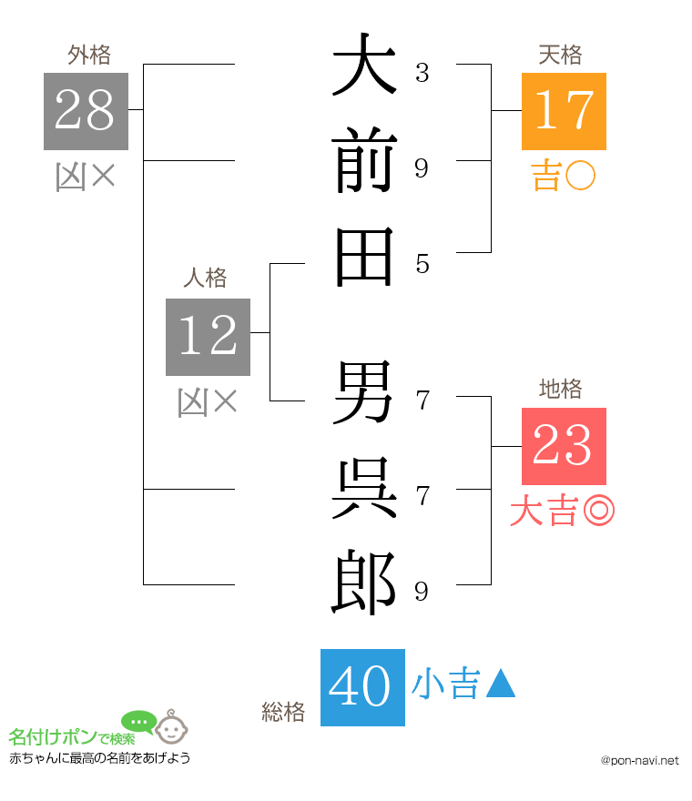 大前田 男呉郎さんの姓名判断結果